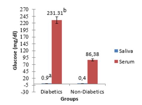 Common Salivary Protein 1 in Serum of Diabetes Patients