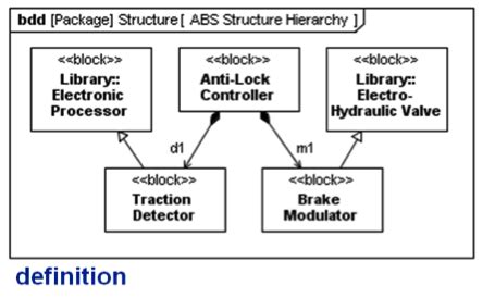 Common SysML Conceptual Stumbling Blocks Rick Steiner