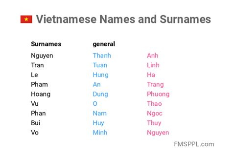 Common Viet Last Names