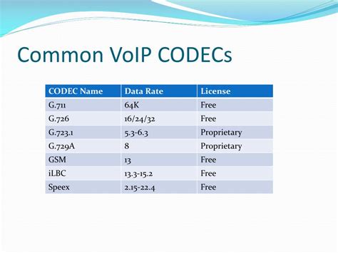 Common VoIP Codecs