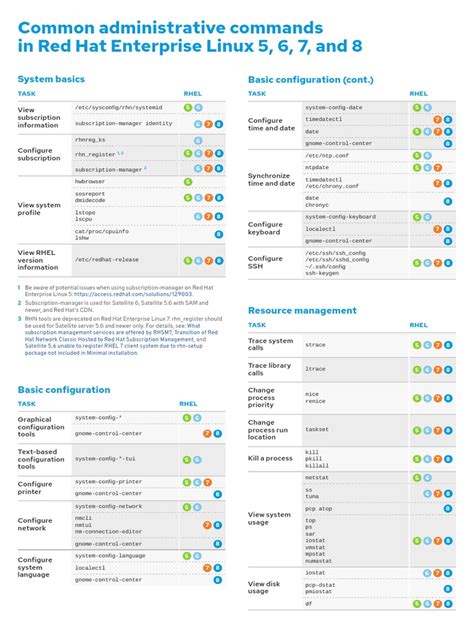 Common administrative commands in Red Hat …