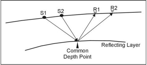 Common depth point. Albeit incorrectly, the term common depth point (CDP) and common midpoint (CMP) often are used interchangeably. Figure 1.5-8b depicts the geometry of a CMP gather and raypaths associated with a flat reflector. … 