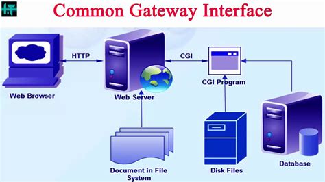 Common Gateway Interface (CGI) is the oldest interface, and is supported by nearly every web server out of the box. The web server will: parse the HTTP request into environment variable. call the cgi-compatible script (php, python, …) located by the URL path. takes the output and sends the response. . 