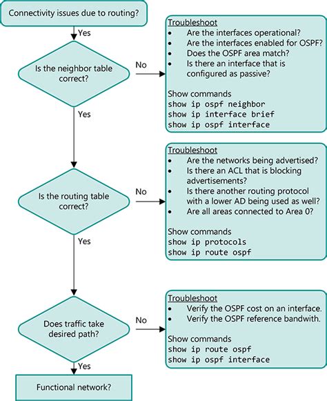 Common ospf issues.  Common OSPF problems and its troubleshooting Certification: C...
