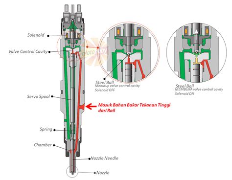 Common rail injector pressure. co.  The higher pressures developed by common rai...