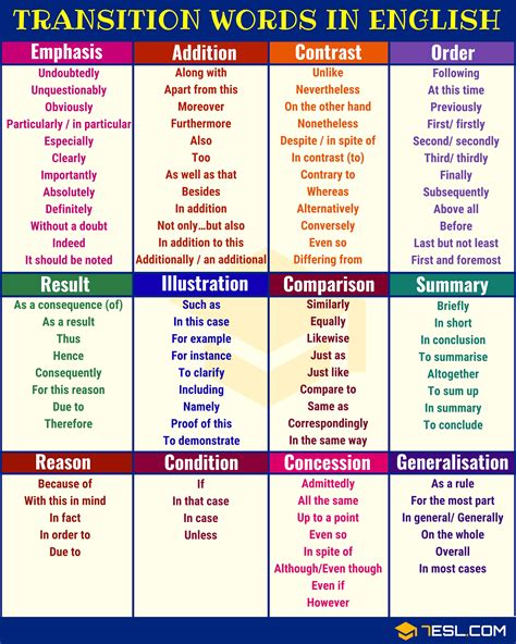 Common transitions in writing