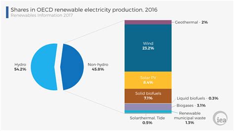 Common weights analysis of renewable energy efficiency of OECD ...