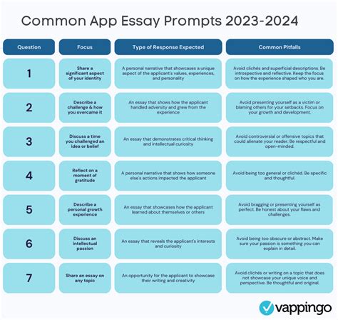 Commonapp essay prompts. If you are planning on applying to college, you likely know that most colleges require applicants to submit a personal essay in response to one of seven prompts provided by CommonApp.org.. On February 16th, 2021, CommonApp.org published the Common App Essay Prompts for the 2021-2022 admissions cycle with one notable change. Common … 