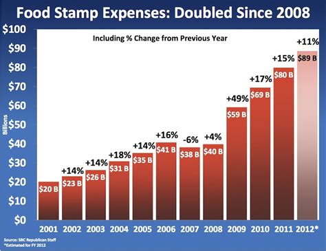 Commonwealth Foundation The "Facts" on Food Stamps