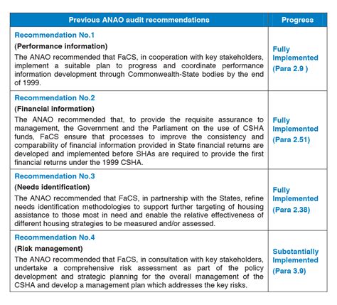 Commonwealth State Housing Agreement Follow-up Audit Australian