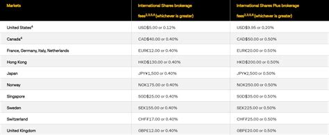 Commsec fees.  Standard CommSec brokerage charges apply for orders placed or amended out...