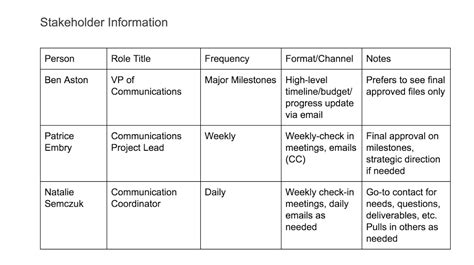 Download the communication plan template in Microsoft Word. Save the template to your drive using a meaningful and unique title (e.g., "Marketing Department Communication Plan"). Gather the following information to populate the plan: Stakeholders. Deliverables for each stakeholder. Frequency of communication.. 