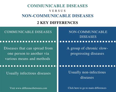 Communicable and Non Communicable Diseases Difference