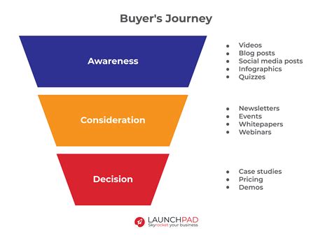 Communicating Changes Throughout the Buyer’s Journey: A …