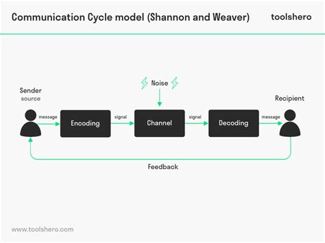 Communication Cycle model by Shannon and Weaver - Toolshero