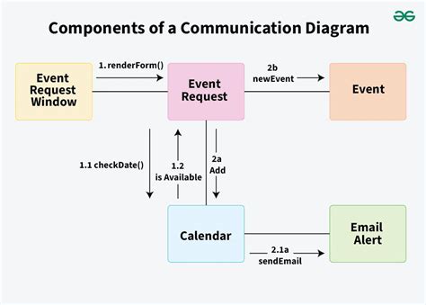 Communication Diagram ReadyToManage