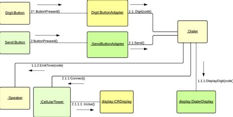 Communication Diagram Tutorial Lucidchart
