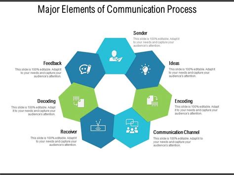 Communication Elements 9 Elements of Communication Process