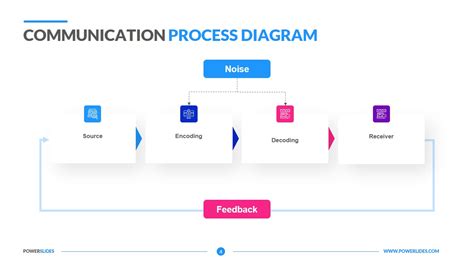 Communication Process Diagram Download Now PowerSlides™