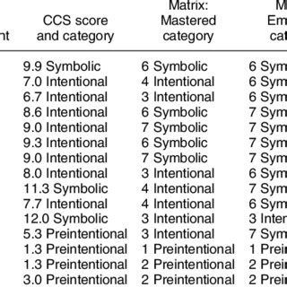 Communication complexity scale. The sample included 54 minimally verbal school-age children with ASD enrolled in a social communication intervention trial. CGIs were rated by interventionists and the study coordinator at baseline and at Week 6 of intervention, and were compared to scores on the Communication Complexity Scale (CCS). 