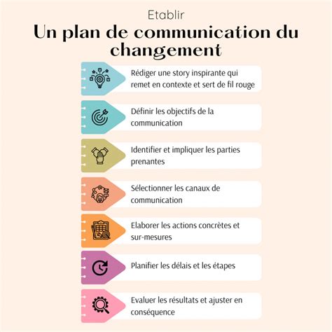 Communication interne et changement