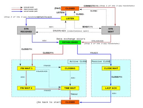 Communication protocol - Wikipedia