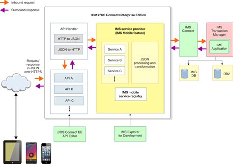 Communication stub (IMS and z/OS) messages - IBM