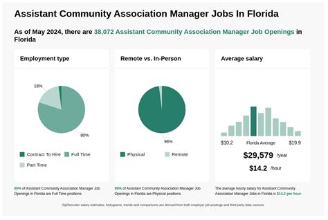 Community Association Manager Job North Miami Beach Florida …