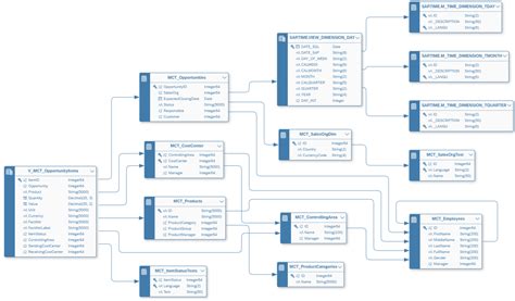 Community Blogs Data Model