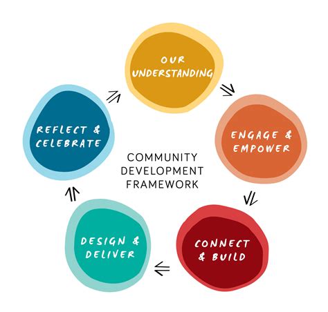 Community Development Models That Work