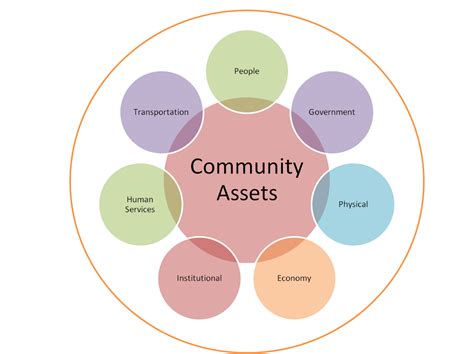Community Mapping Challenges & Assets Community engagement