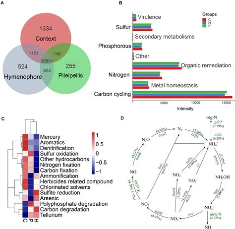 Community Structure and Functional Gene Profile of …