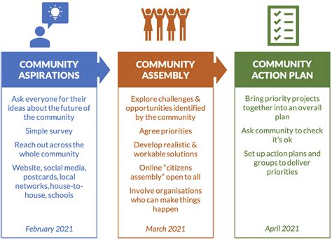 The Community Action Plan is explained in greater detail in Action Step 8 of the CHANGE Action Guide. o o Creating a Culture of Healthy Living ; Title: Example of Community Action Plan Author: CDC Subject: Example of Community Action Plan Keywords: Healthy Communities Program, Community Action Plan. 