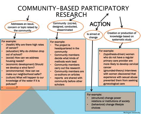 Some examples of different types of communities include communities of interest, action and circumstance. A community is defined as a unified group of people who have an important characteristic in common.. 