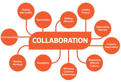 The most obvious member in a collaborative effort will be the community or state partnerships themselves -- the groups of people who are working directly to change their communities. These groups, which are often nonprofit organizations, are found in almost any community. Examples include: The Kansas City Partnership for Children. 