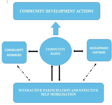 Community empowerment through participation in the land development …