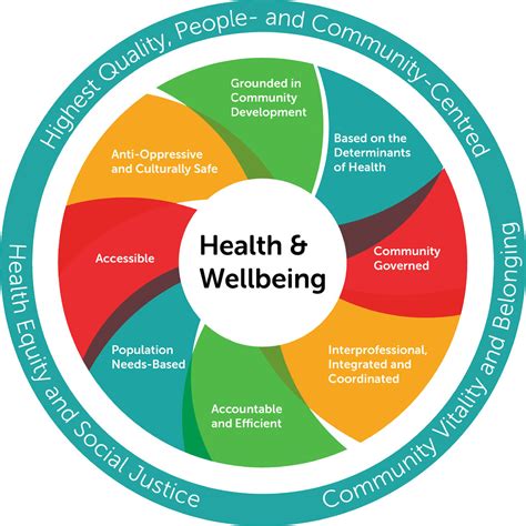 Community health and wellness. licies that address the economic, physical, and social environments in which people live, learn, work, and play. Securing health and well-being for all will benefit society as a whole. Gaining such benefits requires eliminating health disparities, achieving health equity, attaining health literacy, and strengthening the physical, social, and economic environments. Implementation of Healthy ... 