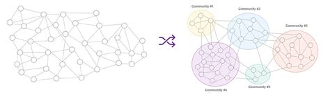 Community louvain.  This project implements Community Detection in a network usi...