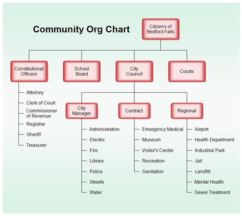 Community organization examples. Vertical communication in an organization is communication that flows up and down through the organization’s hierarchical structure, from the general workforce up through middle management and higher management and back down again. It is th... 