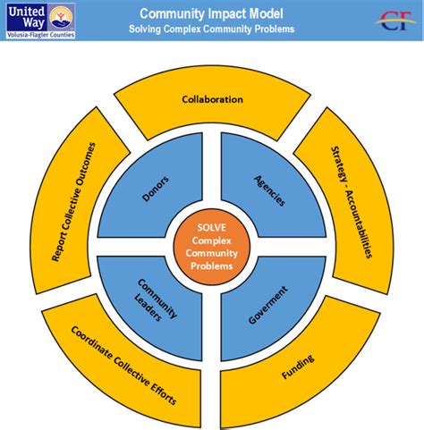 What is Community Problem Solving (CmPS)? In CmPS, students initiate a project to identify real problems and implement real solutions in a community –local, state, national, or even global.. 
