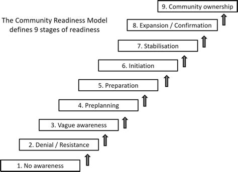 This webinar presents the history and evolution of the Community Readiness Model, describes each of the stages of readiness, and explores the interview and scoring process involved in determining a particular community’s stage of readiness. Webinar: Part 2: Scoring and Determining Strategies with the Community Readiness …. 