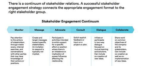 Community stakeholders are concerned primarily with. Community Involvement. This is where the company starts two-way communication with the community stakeholders. Typically this will be via information sessions, working groups, surveys and the like. As the communication is two way this style of engagement will typically be used to modify the project to help it become more useful or less ... 