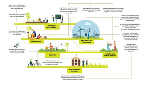 Community-Based Solutions for Local Challenges