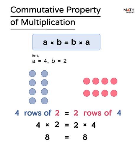 Commutative Property Of Multiplication Example 3rd Grade