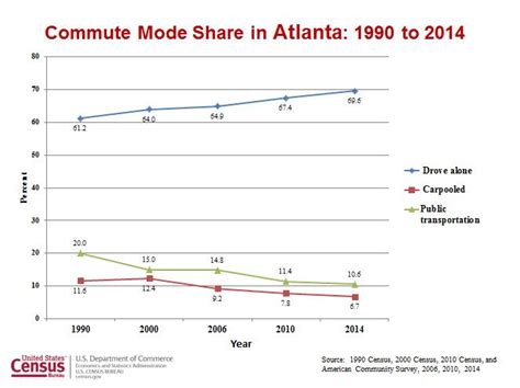 Commuting Data Tools - Census.gov