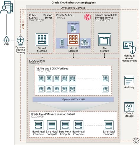 Commvault for VMware