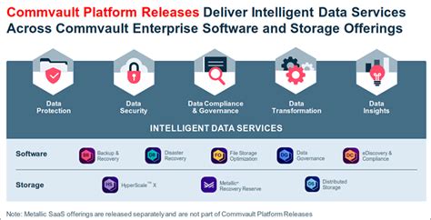 Commvault releases