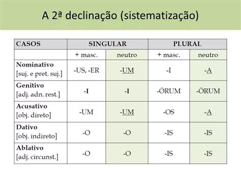 Como entender as diferentes declinações do latim? - Superprof