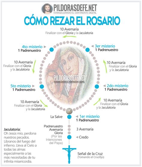 Como rozar el rosario.  Explicaci&oacute;n ilustrada sobre c&oacute;mo rezar el rosario. ...
