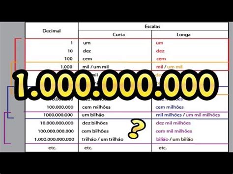 Como se escreve mil dólares em números. Como ler bilhões? Por exemplo, potência 9 na base 10 representa um bilhão. É como se o número 10 fosse multiplicado 9 vezes, como segue: 1 bilhão = 10 x 10 x 10 x 10 x 10 x 10 x 10 x 10 x 10 = 1.000.000.000. Para ler ou escrever números cardinais, é só seguir a ordem da tabela acima. 